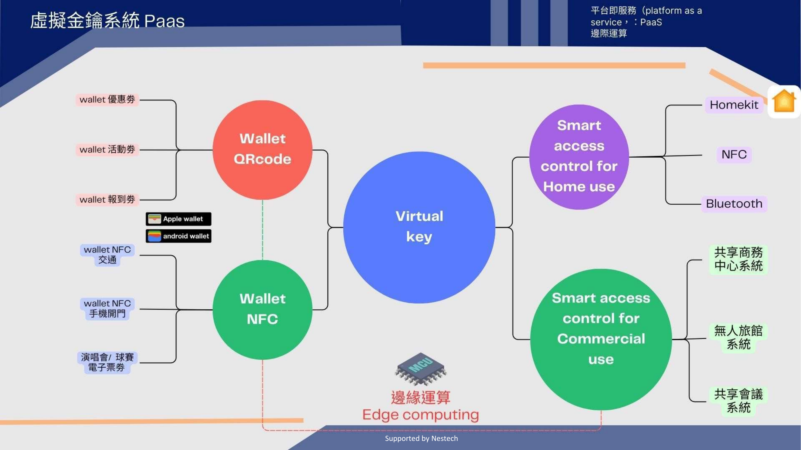 Godspeed VMS 虛擬金鑰管理平台架構圖，Wallet QR Code、Wallet NFC 與虛擬金鑰可延伸到居家、商務與內部營運門禁