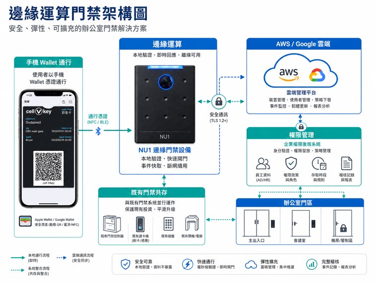 邊緣運算門禁架構圖，顯示手機 Wallet 通行、本地邊緣設備、AWS / Google 雲端、權限管理與辦公空間門區之間的資料流
