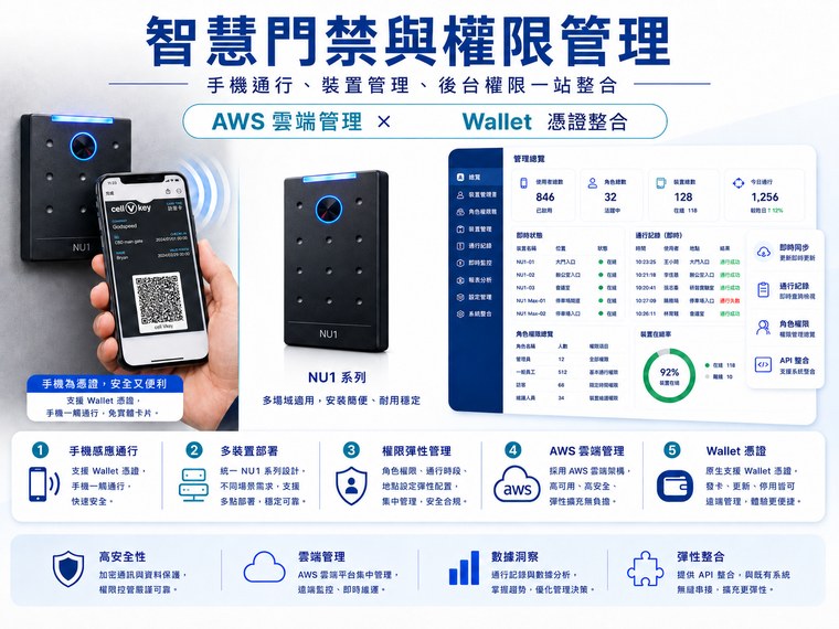 Cellbedell 智慧門禁與權限管理方案，整合手機通行、裝置管理、後台權限與 Wallet 憑證
