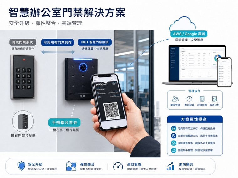 手機 Wallet 票券與既有門禁系統共存，讓既有控制器、邊緣設備與雲端後台一起管理通行權限