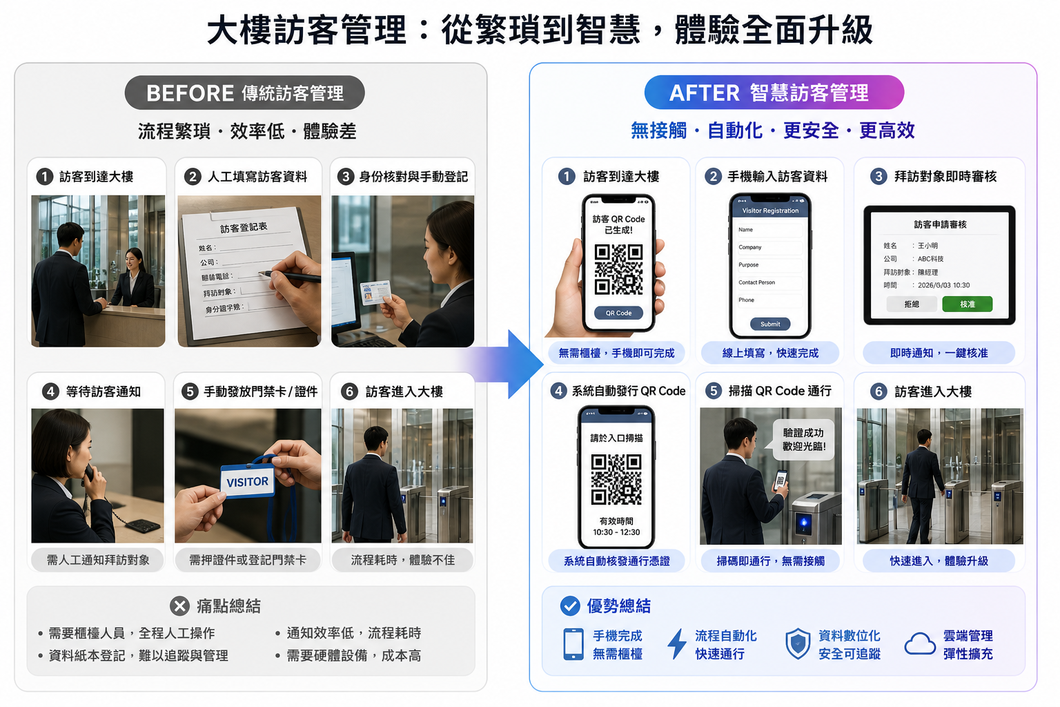 大樓訪客管理 before after 圖，對比傳統人工登記與智慧訪客管理流程
